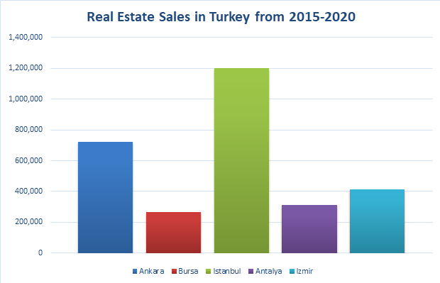 Top real estate sales provinces in Turkey