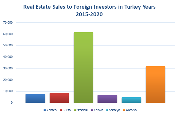 Top real estate selling provinces for foreign investors in Turkey