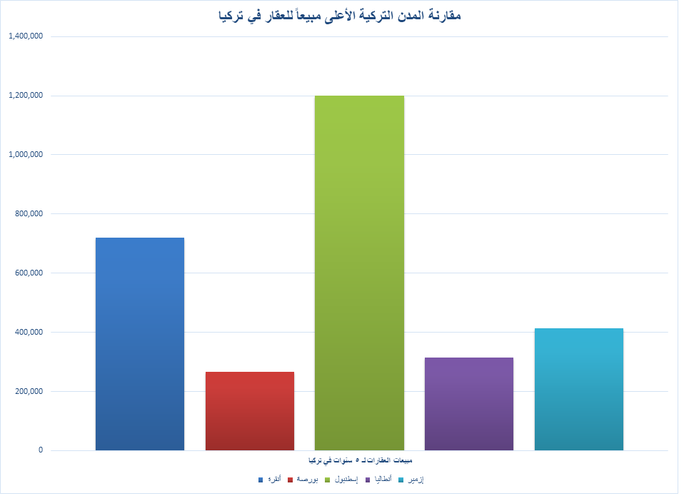 مبيعات العقار في تركيا